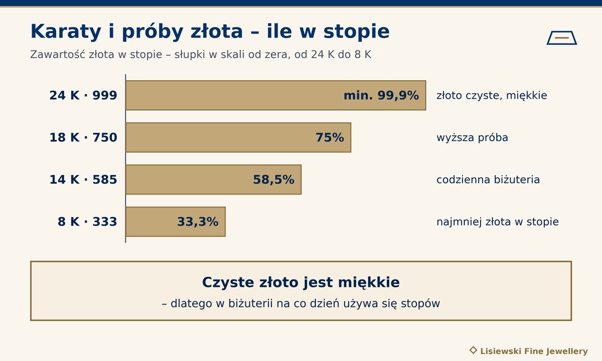 24 karatowe złoto na tle innych prób: 24 K to 999 (min. 99,9%), 18 K to 750 (75%), 14 K to 585 (58,5%), 8 K to 333 (33,3%)