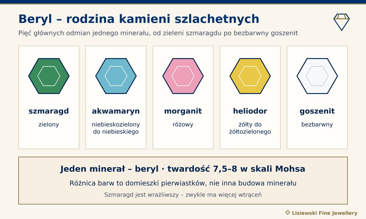 Beryl kamień – pięć odmian: szmaragd zielony, akwamaryn niebieskozielony do niebieskiego, morganit różowy, heliodor żółty, goszenit bezbarwny; twardość 7,5–8