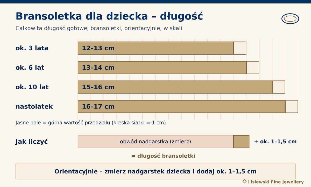 Bransoletka dla dziecka – długość wg wieku: 12–13 cm (3 lata), 13–14 cm (6 lat), 15–16 cm (10 lat), 16–17 cm; nadgarstek plus 1–1,5 cm