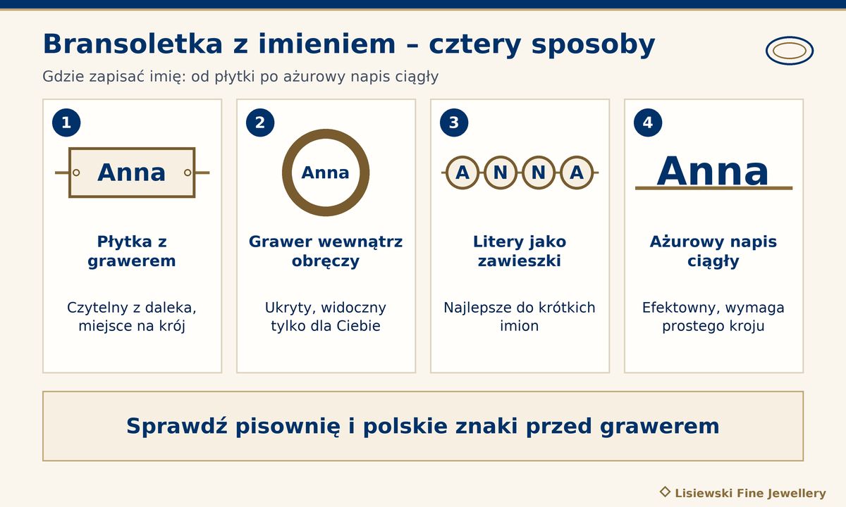 Bransoletka z imieniem – cztery sposoby zapisu imienia Anna: płytka z grawerem, grawer wewnątrz obręczy, litery jako zawieszki i ażurowy napis ciągły
