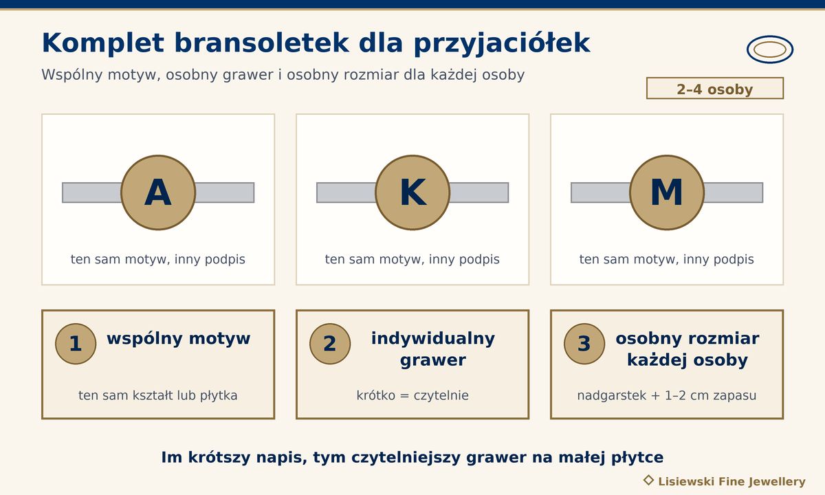 Bransoletki dla przyjaciółek – komplet dla 2–4 osób: wspólny motyw, indywidualny grawer (A, K, M) i osobny rozmiar każdej osoby