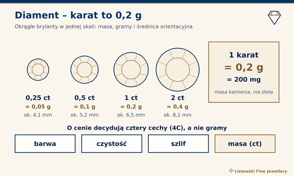 Cena diamentu za gram: cztery brylanty w skali – 0,25 ct to 0,05 g, 0,5 ct to 0,1 g, 1 ct to 0,2 g, 2 ct to 0,4 g