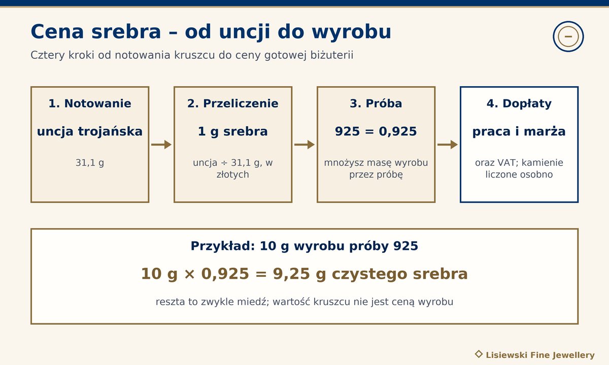 Cena srebra za gram: od uncji trojańskiej 31,1 g przez przeliczenie na 1 g i próbę 925 do dopłat – 10 g wyrobu to 9,25 g srebra