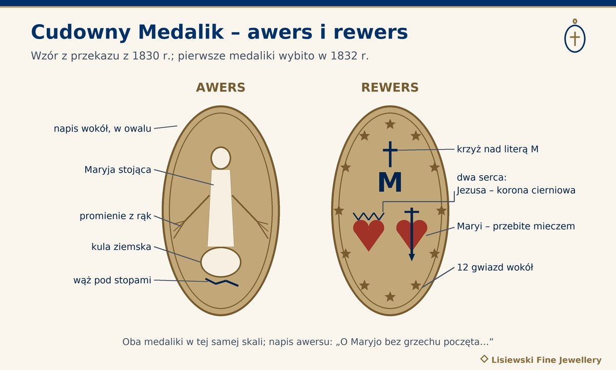 Cudowny Medalik – schemat awersu (Maryja na kuli ziemskiej, promienie, wąż) i rewersu (litera M z krzyżem, dwa serca, 12 gwiazd)