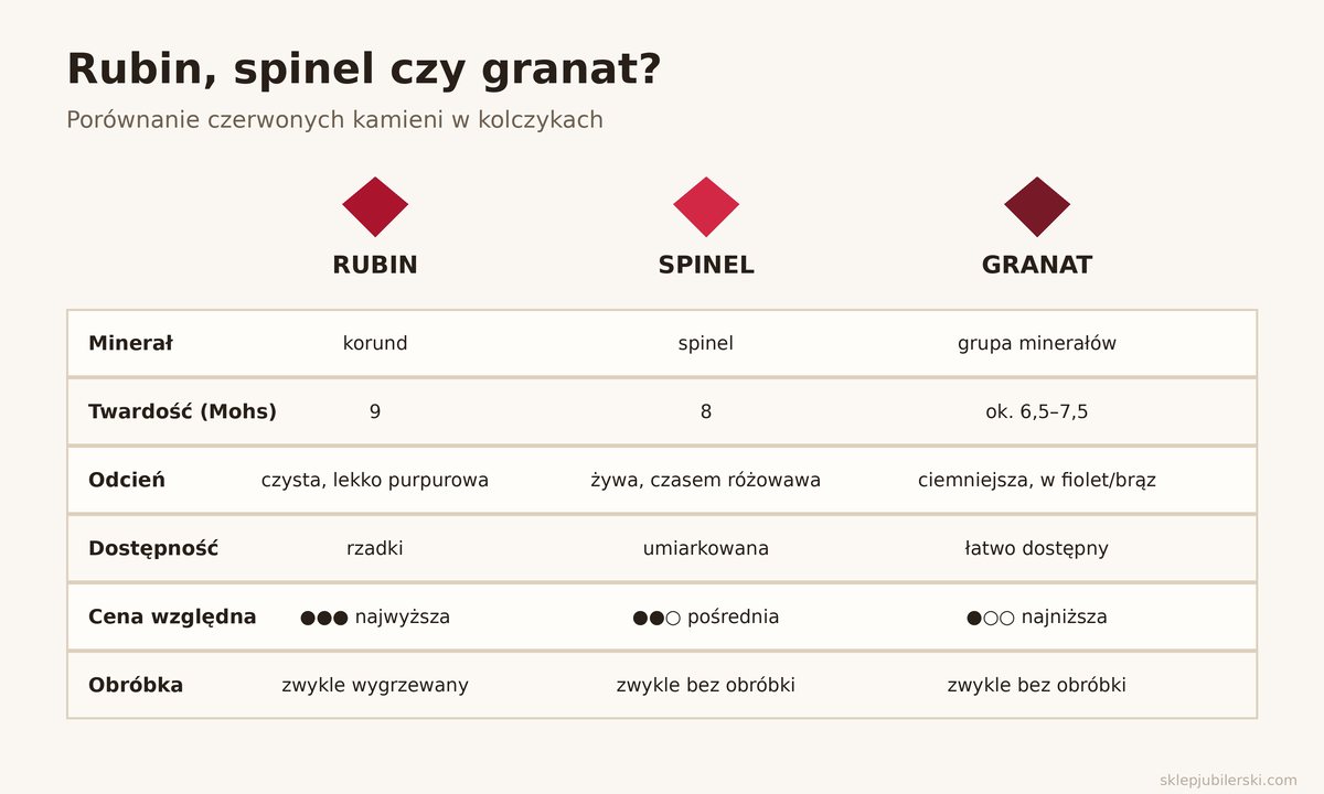 Czerwone kolczyki – porównanie rubinu, spinelu i granatu: twardość, odcień, dostępność, cena względna, obróbka
