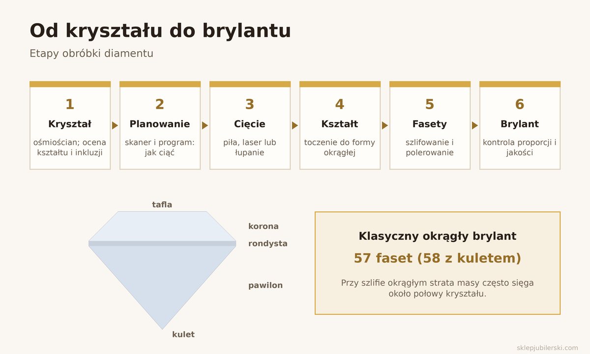 Nieoszlifowany diament a brylant – etapy obróbki od kryształu do brylantu o 57 lub 58 fasetach