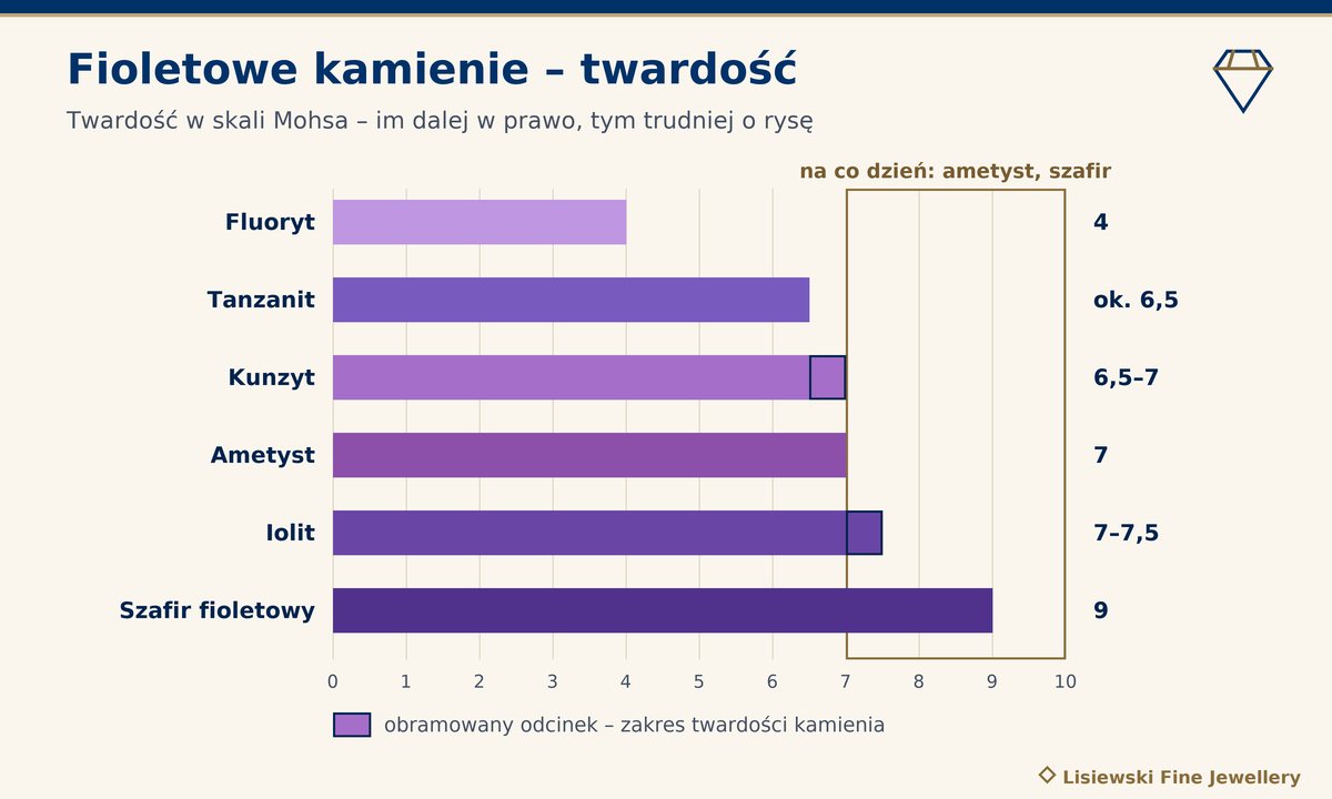 Fioletowy kamień – twardość w skali Mohsa: fluoryt 4, tanzanit ok. 6,5, kunzyt 6,5–7, ametyst 7, iolit 7–7,5, szafir 9