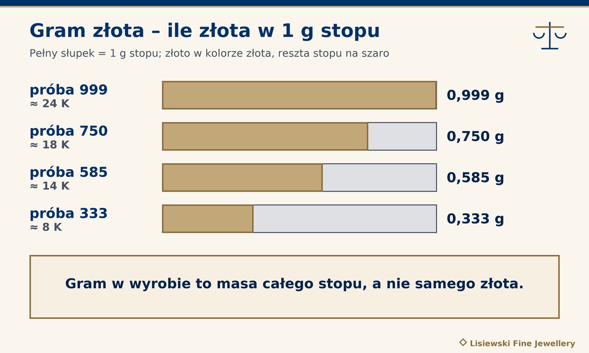 Gram złota: ile czystego złota w 1 g stopu – próba 999 to 0,999 g, 750 to 0,750 g, 585 to 0,585 g, 333 to 0,333 g