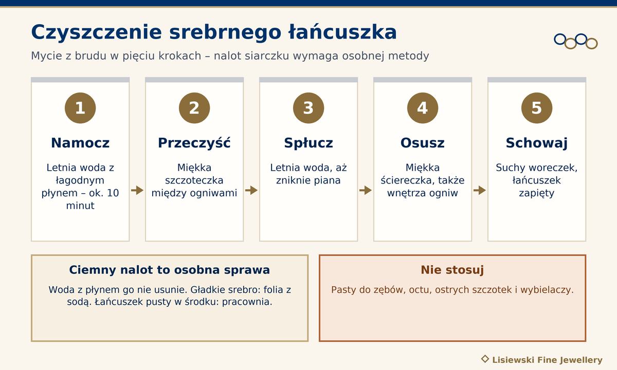 Jak wyczyścić srebrny łańcuszek: pięć kroków mycia od namoczenia około 10 minut po suchy woreczek, osobna metoda na ciemny nalot i lista zakazanych środków