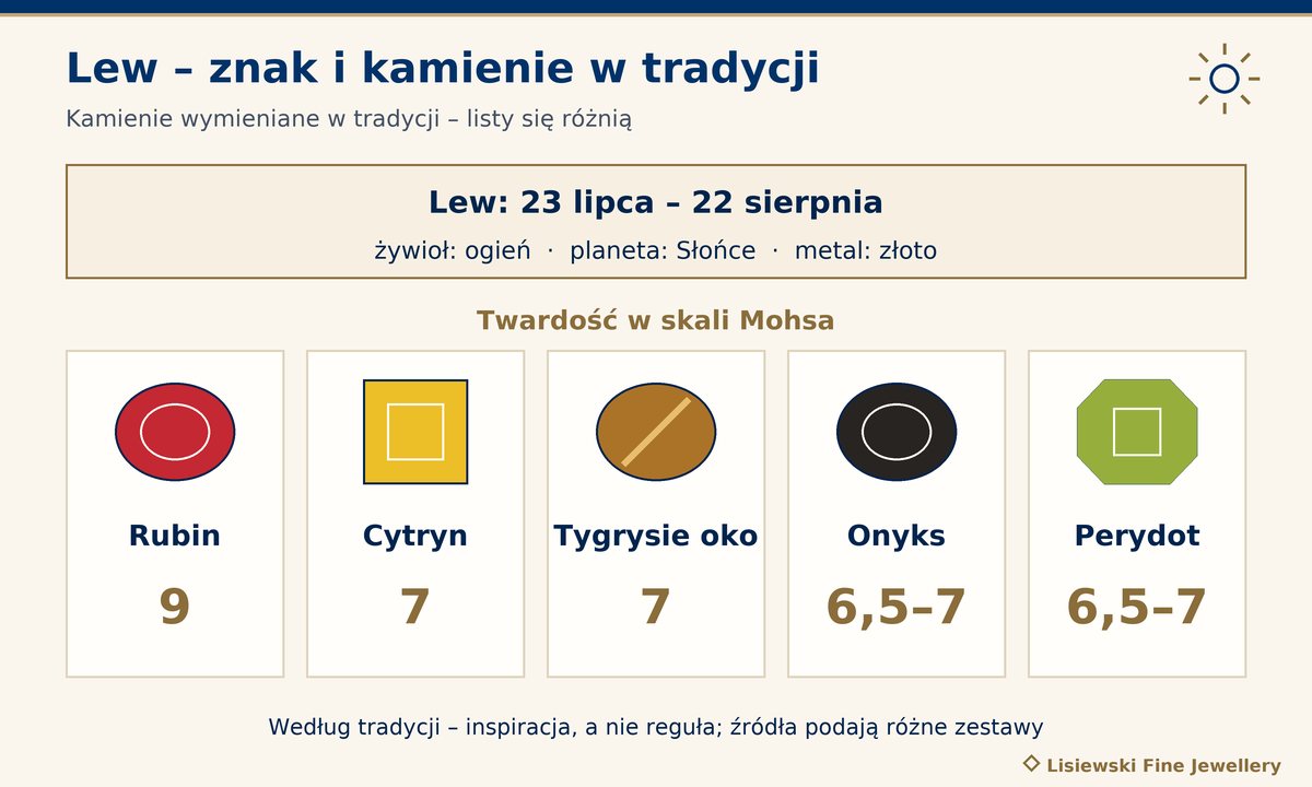 Kamień dla Lwa: rubin, cytryn, tygrysie oko, onyks i perydot z twardością w skali Mohsa oraz dane znaku Lwa