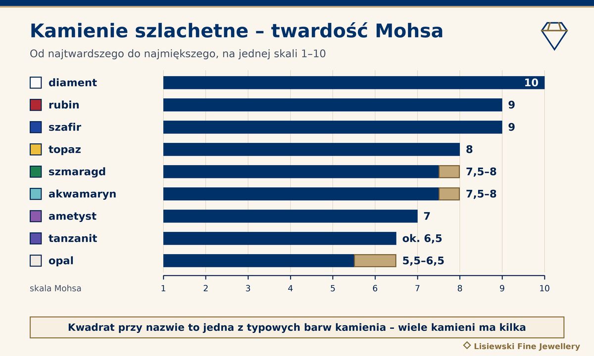 Kamienie szlachetne nazwy i zdjęcia – twardość w skali Mohsa od diamentu 10 do opalu 5,5–6,5, z barwą każdego kamienia
