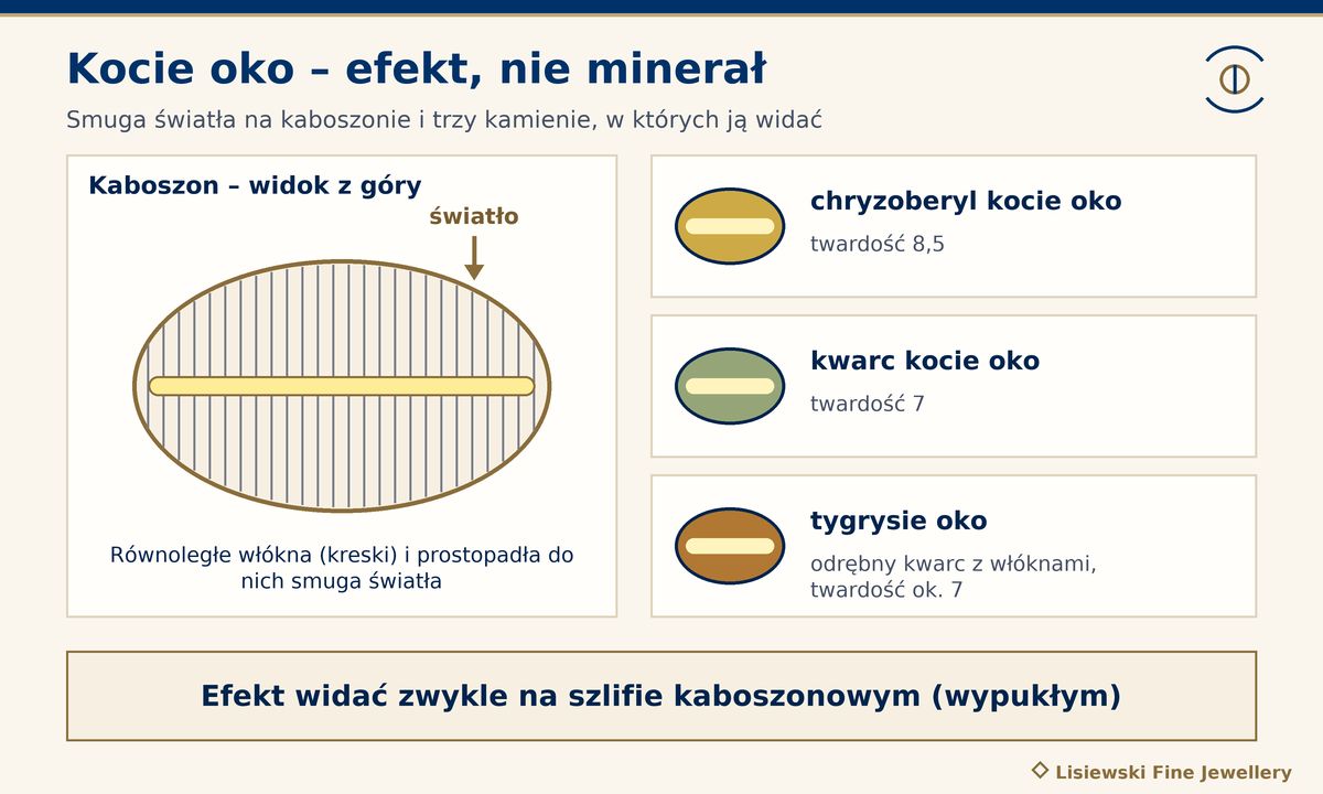 Kocie oko kamień – smuga światła na kaboszonie i trzy kamienie: chryzoberyl twardość 8,5, kwarc 7 oraz tygrysie oko ok. 7