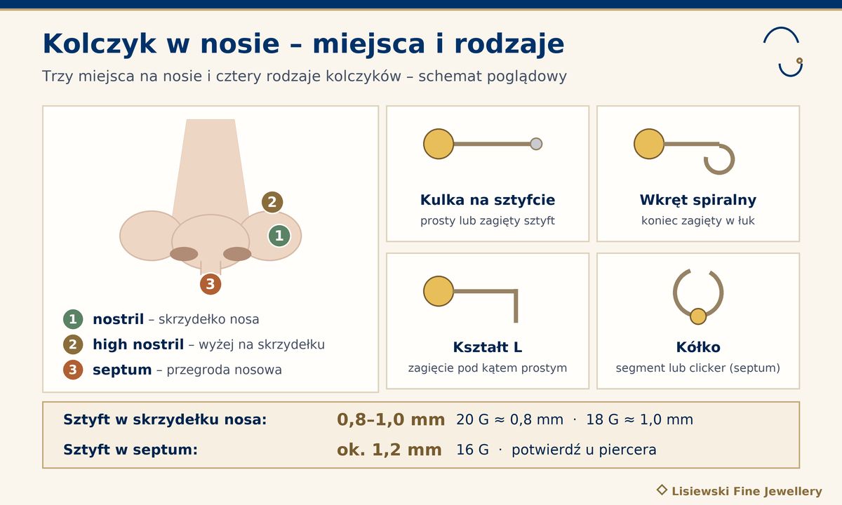 Kolczyk w nosie – schemat trzech miejsc (nostril, high nostril, septum), cztery rodzaje: kulka, wkręt, kształt L i kółko, grubość sztyftu 0,8–1,0 mm w skrzydełku i ok. 1,2 mm w septum