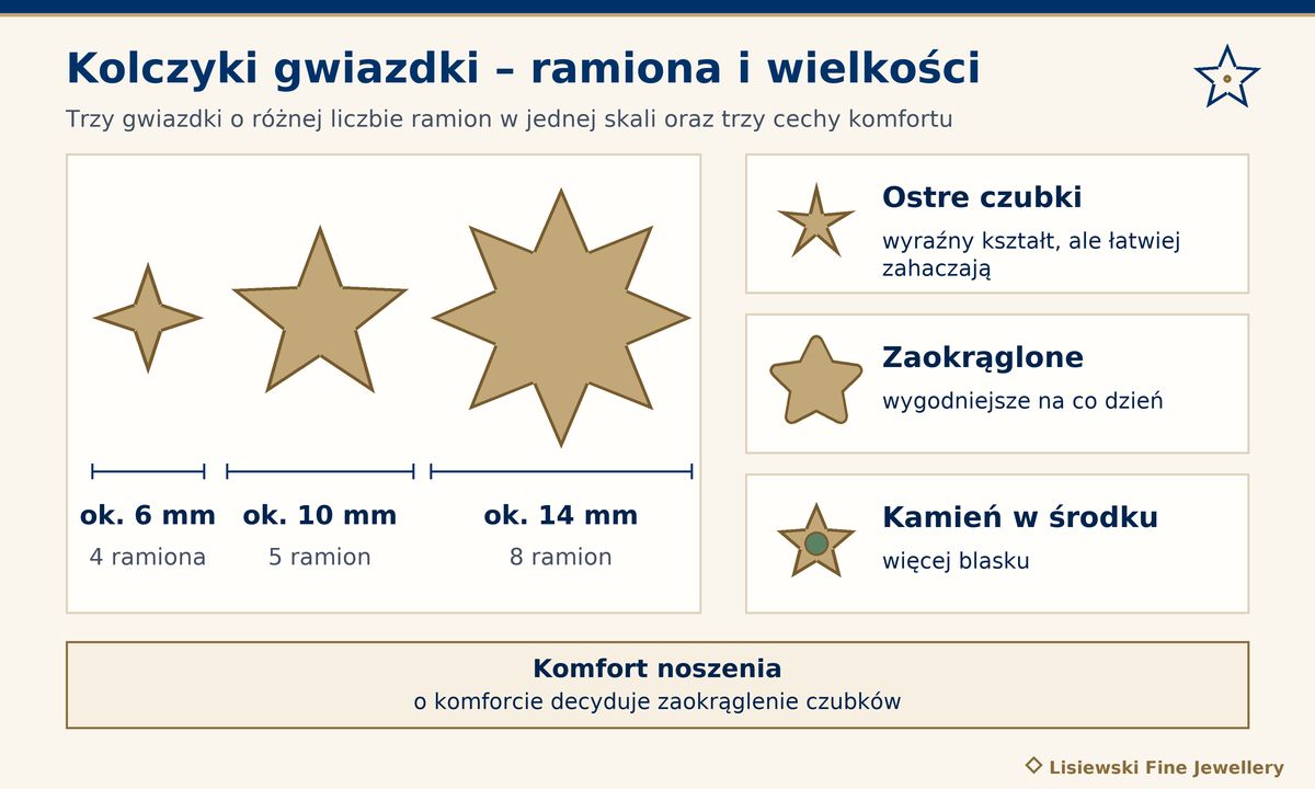 Kolczyki gwiazdki w skali: 4 ramiona ok. 6 mm, 5 ramion ok. 10 mm, 8 ramion ok. 14 mm, oraz ostre i zaokrąglone czubki