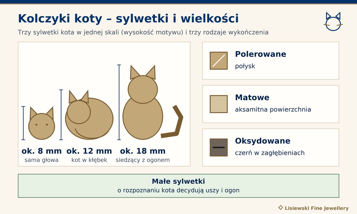 Kolczyki koty w trzech sylwetkach w skali: głowa ok. 8 mm, kłębek ok. 12 mm, siedzący kot ok. 18 mm, oraz trzy wykończenia