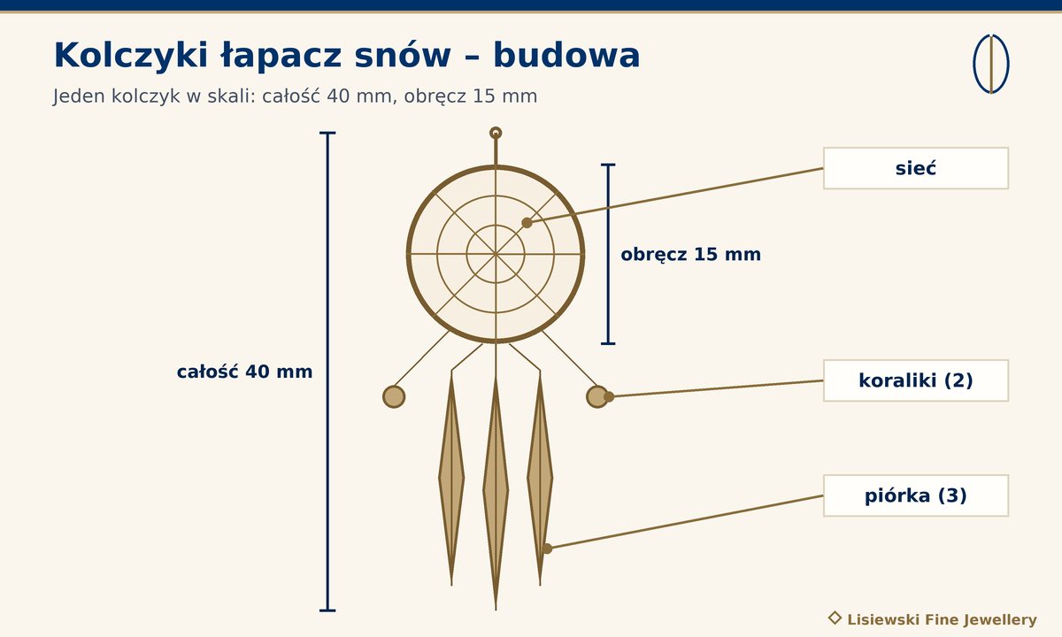 Kolczyki łapacz snów – budowa w skali: obręcz 15 mm, sieć, trzy piórka i dwa koraliki, całość 40 mm