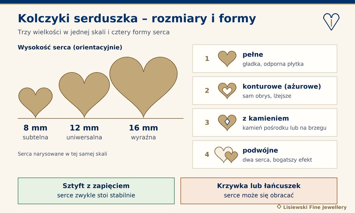 Kolczyki serduszka w trzech wielkościach w skali: 8, 12 i 16 mm, oraz cztery formy – pełne, konturowe, z kamieniem i podwójne