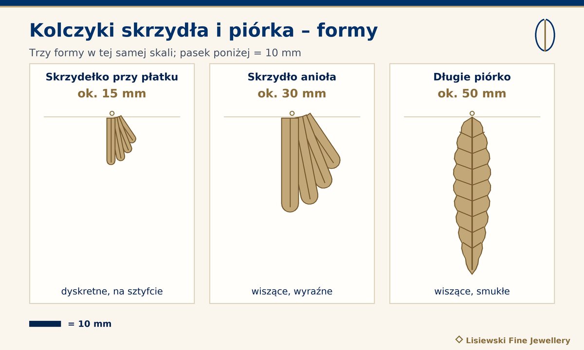 Kolczyki skrzydła i piórka w jednej skali: skrzydełko przy płatku ok. 15 mm, skrzydło anioła ok. 30 mm, długie piórko ok. 50 mm