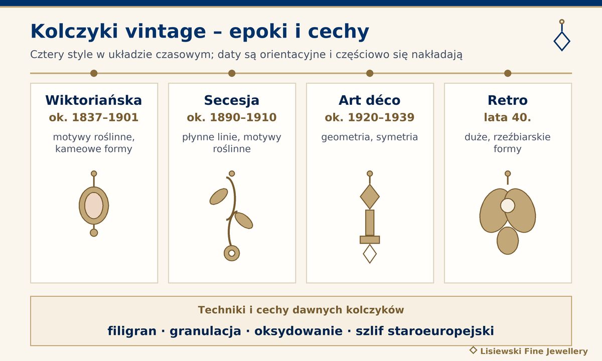 Kolczyki vintage w czterech stylach na osi czasu: wiktoriański, secesja, art déco i retro lat 40., oraz cztery techniki