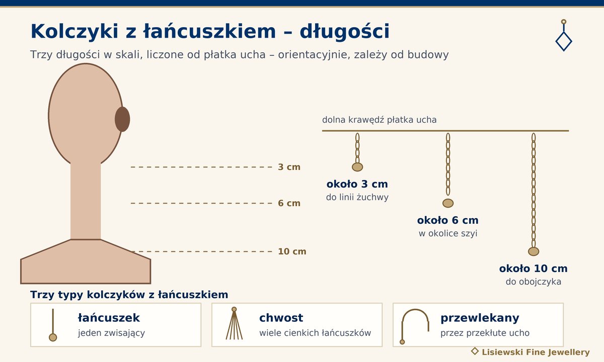 Kolczyki z łańcuszkiem w trzech długościach w skali: 3 cm, 6 cm i 10 cm, oraz trzy typy – łańcuszek, chwost i przewlekany