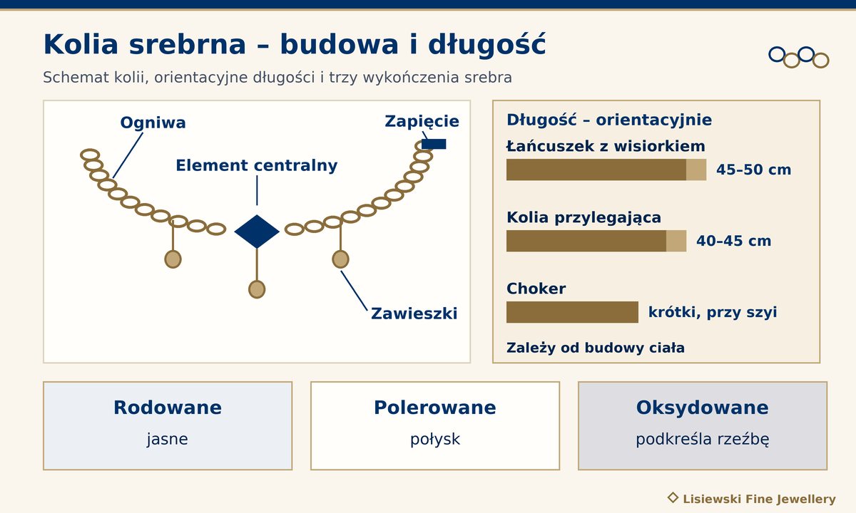 Kolia srebrna – schemat budowy (ogniwa, element centralny, zawieszki, zapięcie), długości orientacyjne i trzy wykończenia srebra