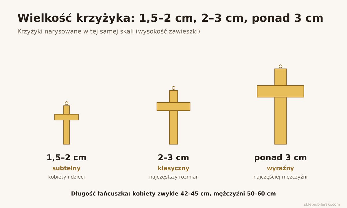Łańcuszek z krzyżykiem – wielkość krzyżyka 1,5–2 cm, 2–3 cm i ponad 3 cm w tej samej skali