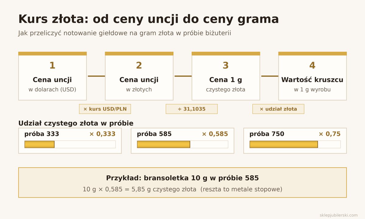 Kurs złota – jak przeliczyć cenę uncji na cenę grama złota w próbie 333, 585 i 750