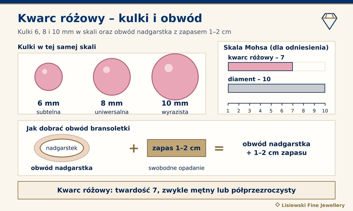 Kwarc różowy bransoletka – kulki 6, 8 i 10 mm w skali, obwód nadgarstka z zapasem 1–2 cm i twardość 7 w skali Mohsa