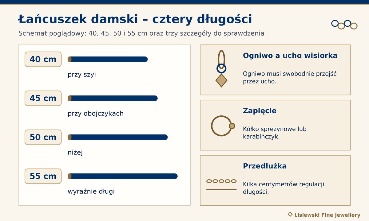 Łańcuszki damskie w czterech długościach 40, 45, 50 i 55 cm na schemacie szyi oraz ogniwo, zapięcie i przedłużka
