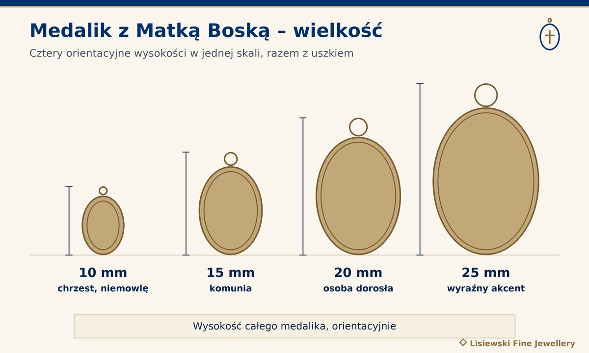 Medalik z Matką Boską w czterech wielkościach w skali: 10 mm na chrzest, 15 mm na komunię, 20 mm dla dorosłych, 25 mm jako akcent