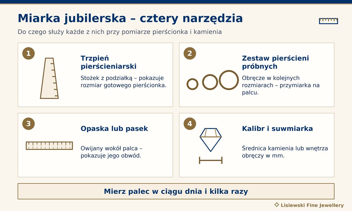 Miarka jubilerska – cztery narzędzia: trzpień pierścieniarski, pierścienie próbne, opaska lub pasek oraz kalibr i suwmiarka