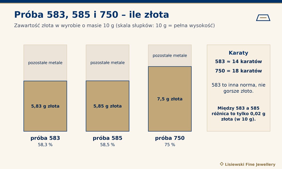 Ruskie złoto – oznaczenia prób 583, 585 i 750: ile czystego złota jest w wyrobie o masie 10 g (5,83 g, 5,85 g, 7,5 g)