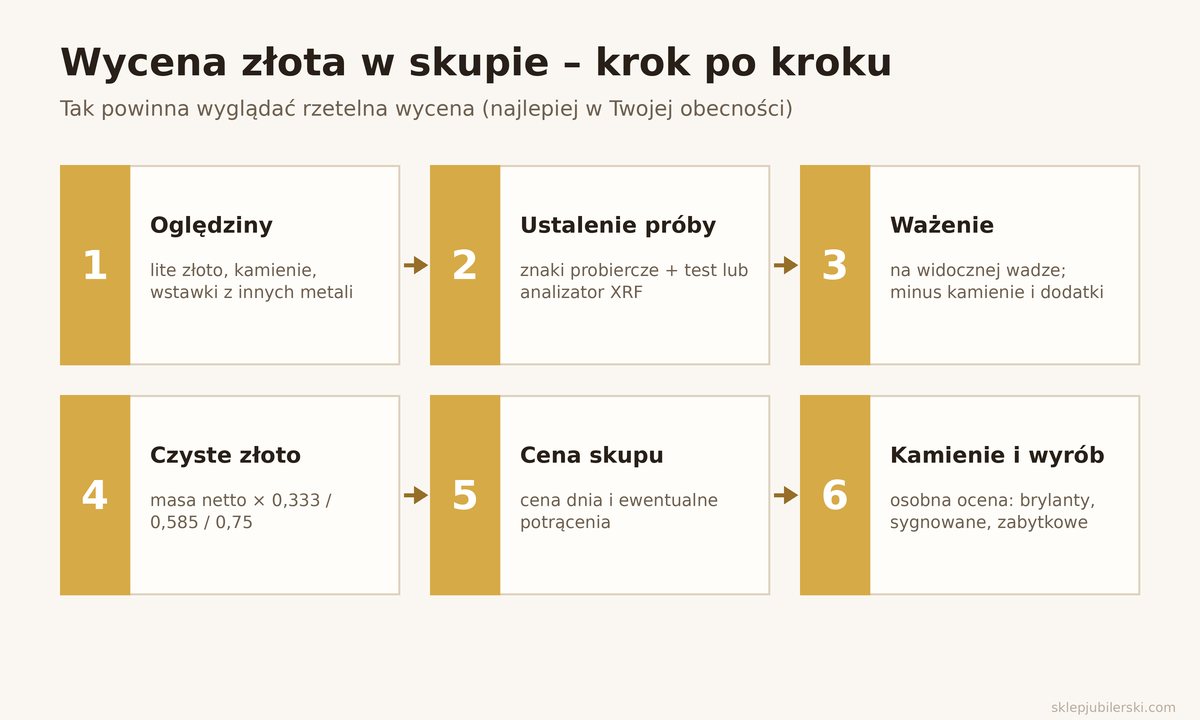 Skup złota – wycena krok po kroku: oględziny, próba, ważenie, przeliczenie na czyste złoto, cena skupu, ocena kamieni