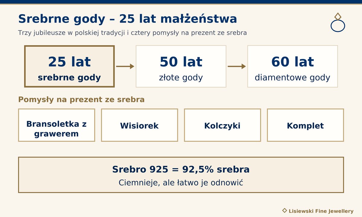 Srebrne gody to 25 lat małżeństwa, po nich złote gody (50 lat) i diamentowe (60 lat); pomysły na prezent ze srebra próby 925