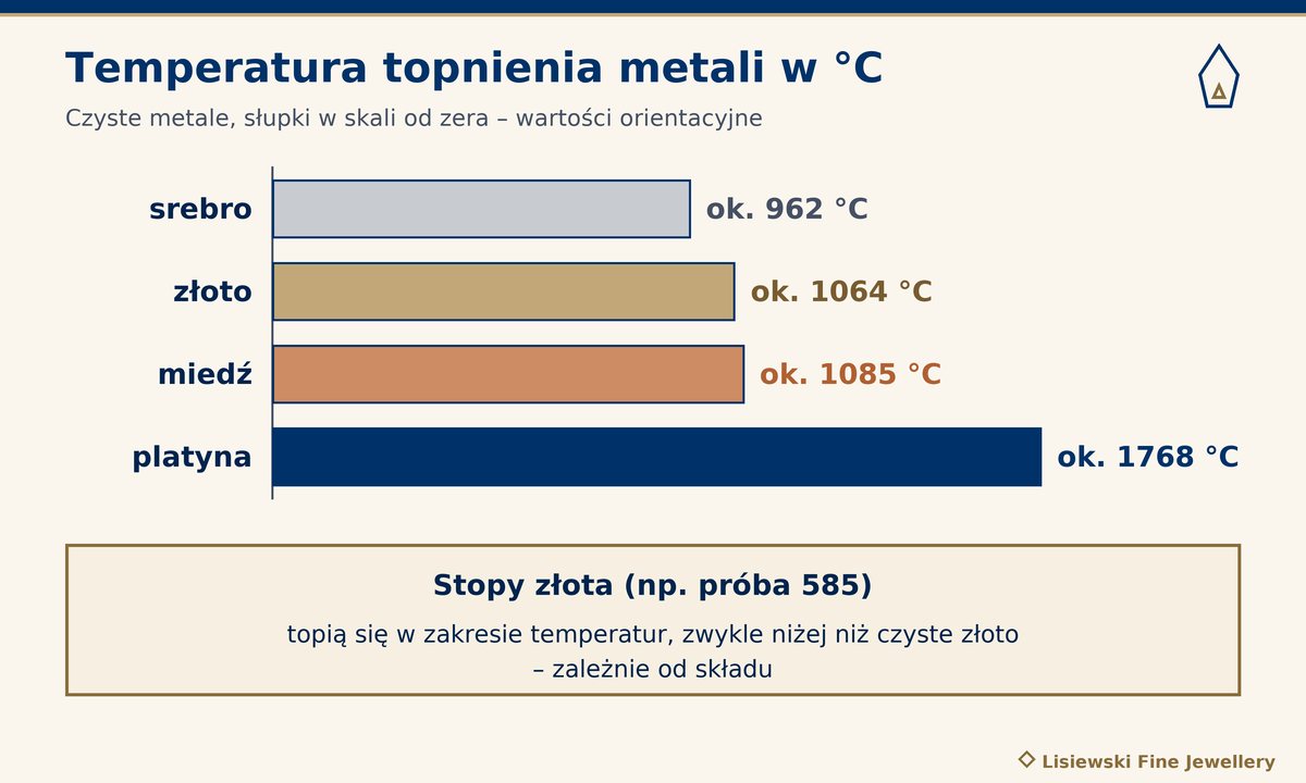 Temperatura topnienia złota na tle innych metali: srebro ok. 962 °C, złoto ok. 1064 °C, miedź ok. 1085 °C, platyna ok. 1768 °C
