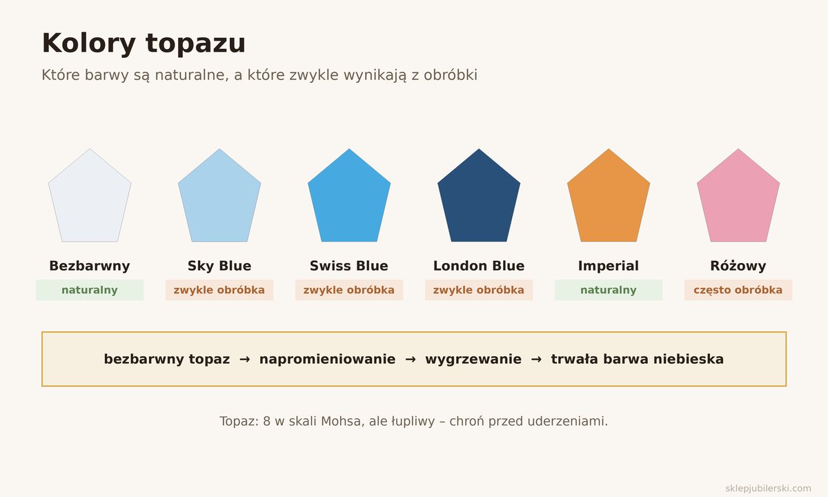 Topaz – kolory: bezbarwny, Sky Blue, Swiss Blue, London Blue, imperial i różowy, z oznaczeniem barw po obróbce
