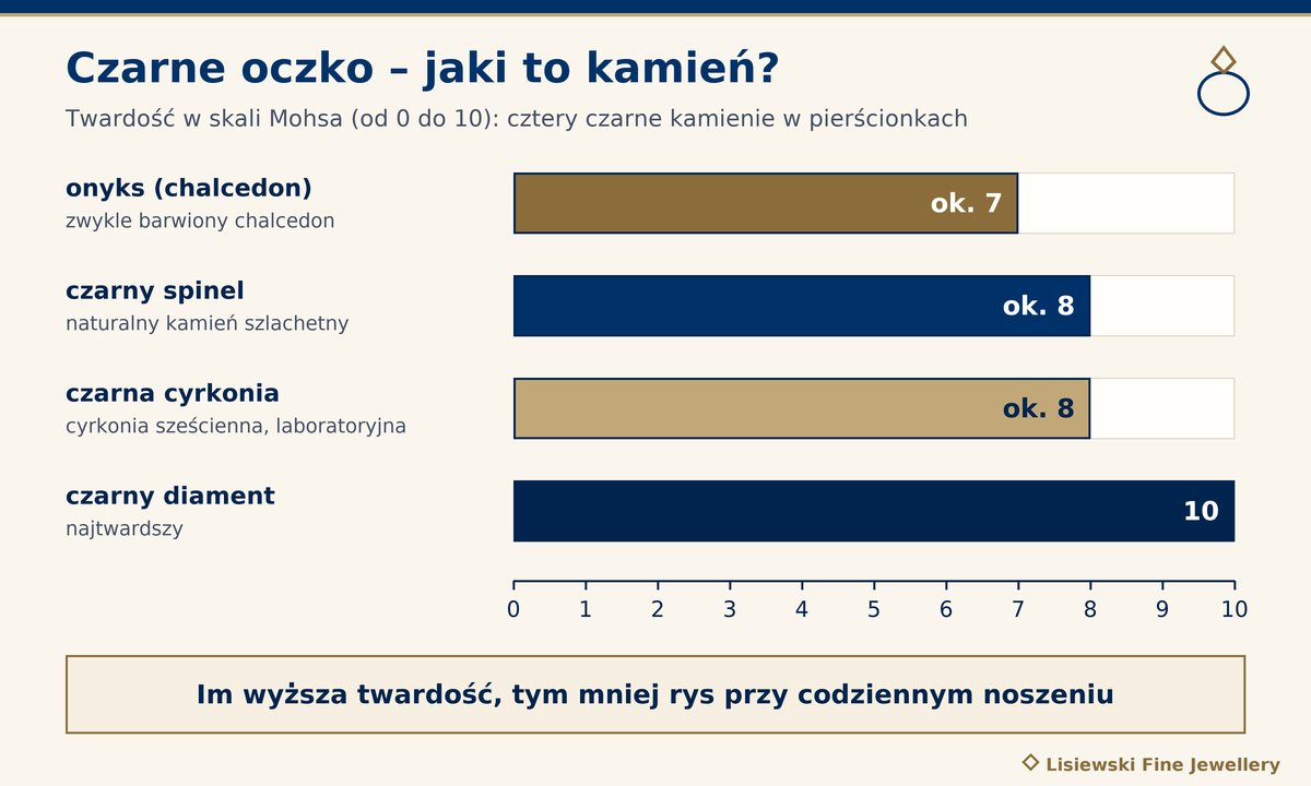 Złoty pierścionek z czarnym oczkiem – twardość w skali Mohsa: onyks ok. 7, czarny spinel ok. 8, czarna cyrkonia ok. 8, czarny diament 10