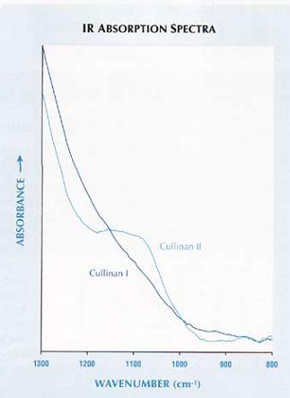 Cullinan I i II - widmo absorpcyjne najsłynniejsze diamenty