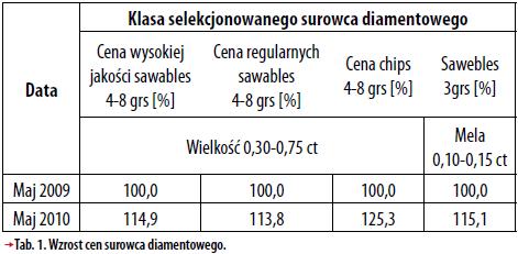 wzrost cen surowca diamentowego