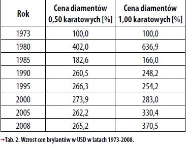 wzrost cen brylantów w USD w latach 1973-2008