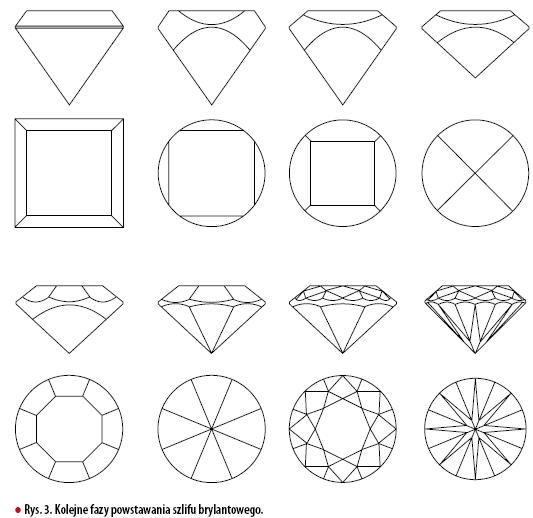 Szlifowanie diamentów - rodzaje szlifu