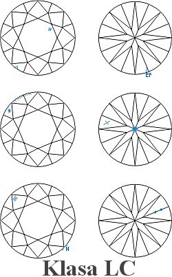 Klasy czystości diamentów jubilerskich LC