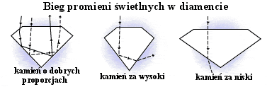 Dla czego kobiety kochają diamenty