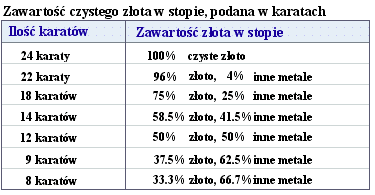 Zawartość czystego złota w stopie