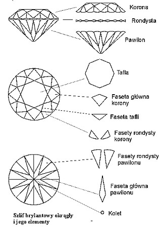 Szlif brylantowy okrągły i jego elementy