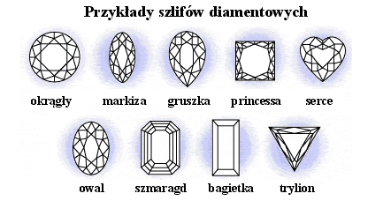 Rodzaje szlifu brylantowego