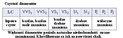 Klasy czystości diamentów 