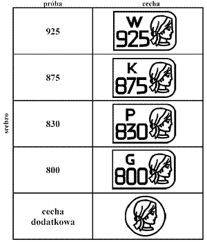 Polskie cechy i znaki probiercze srebra