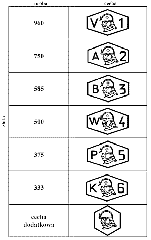 Polskie cechy i znaki probiercze złota