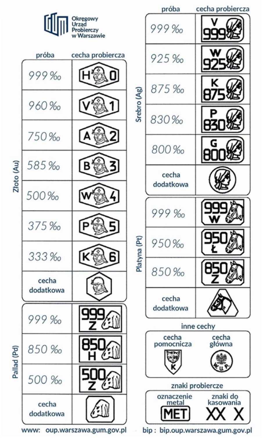 Próby złota obowiązujące w Polsce i polskie cechy probiercze złota